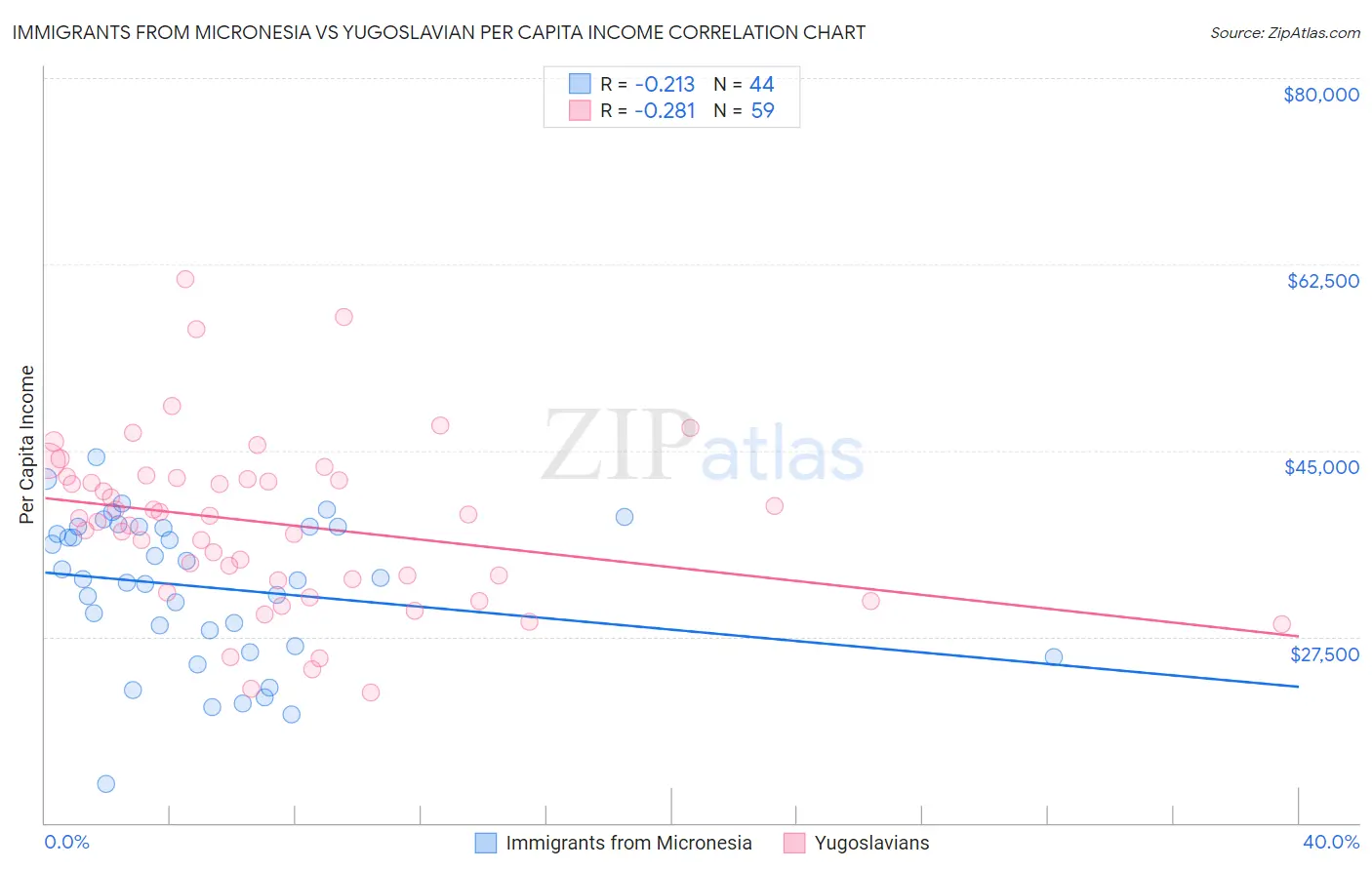Immigrants from Micronesia vs Yugoslavian Per Capita Income