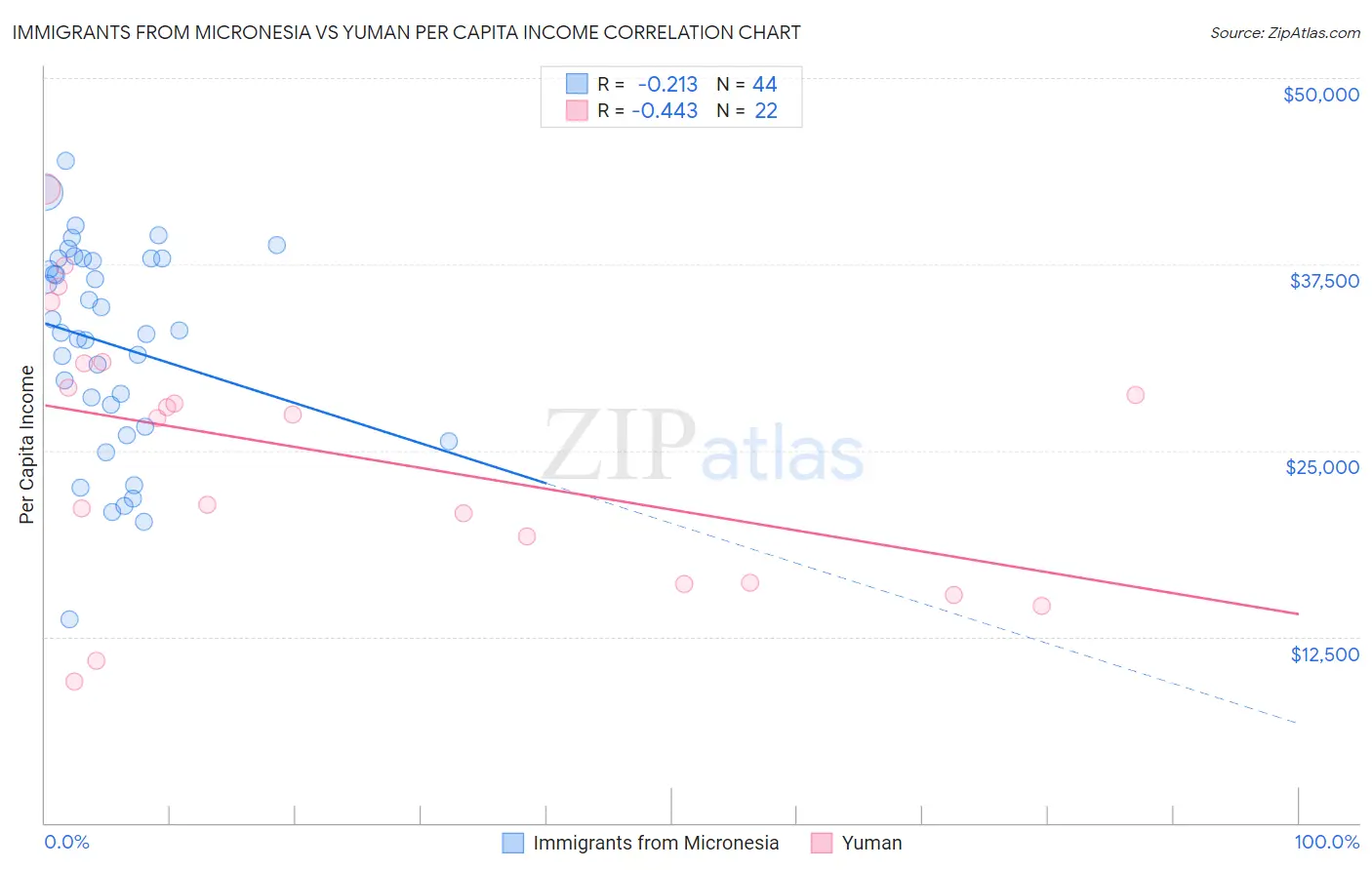 Immigrants from Micronesia vs Yuman Per Capita Income
