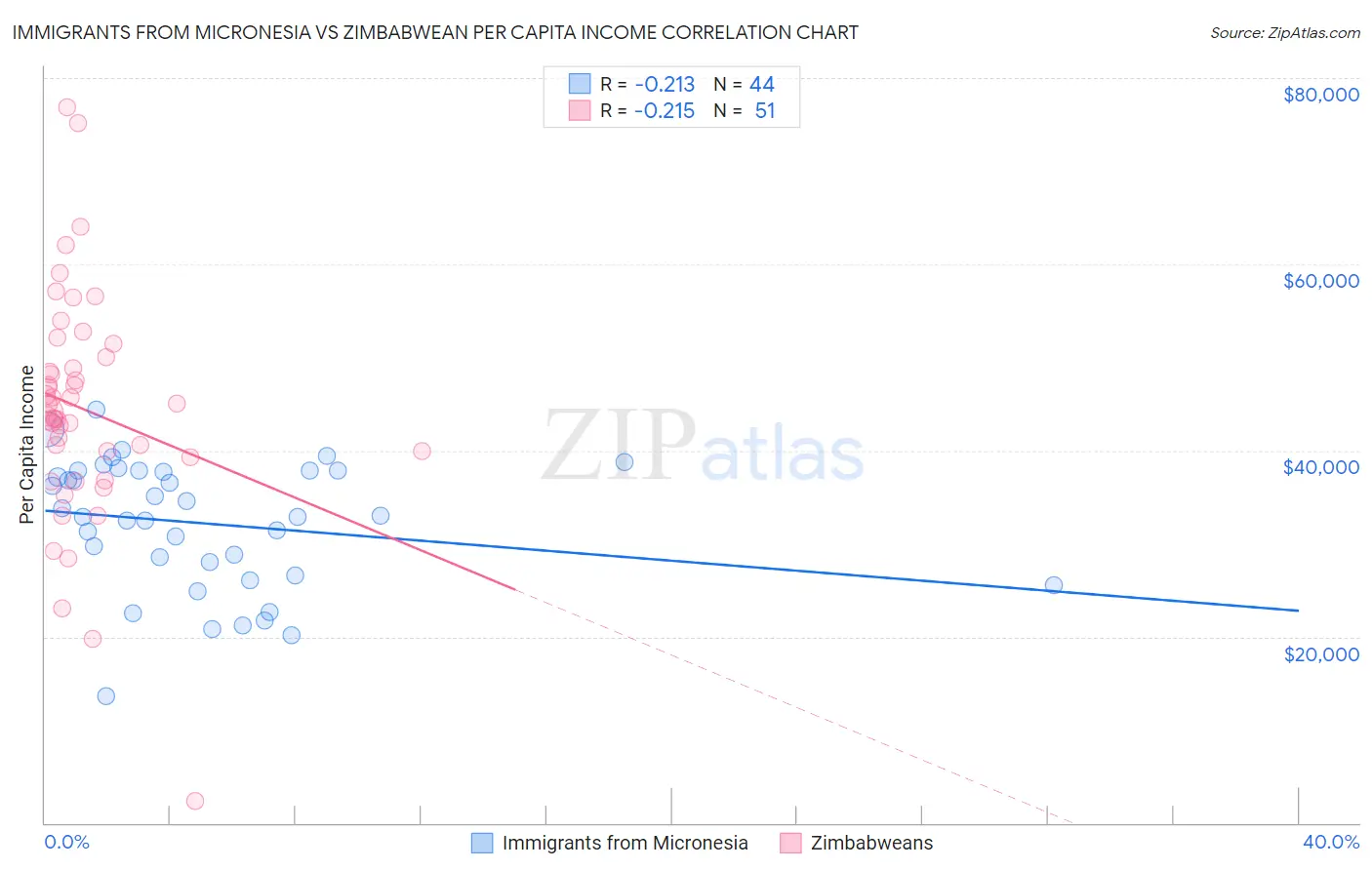Immigrants from Micronesia vs Zimbabwean Per Capita Income