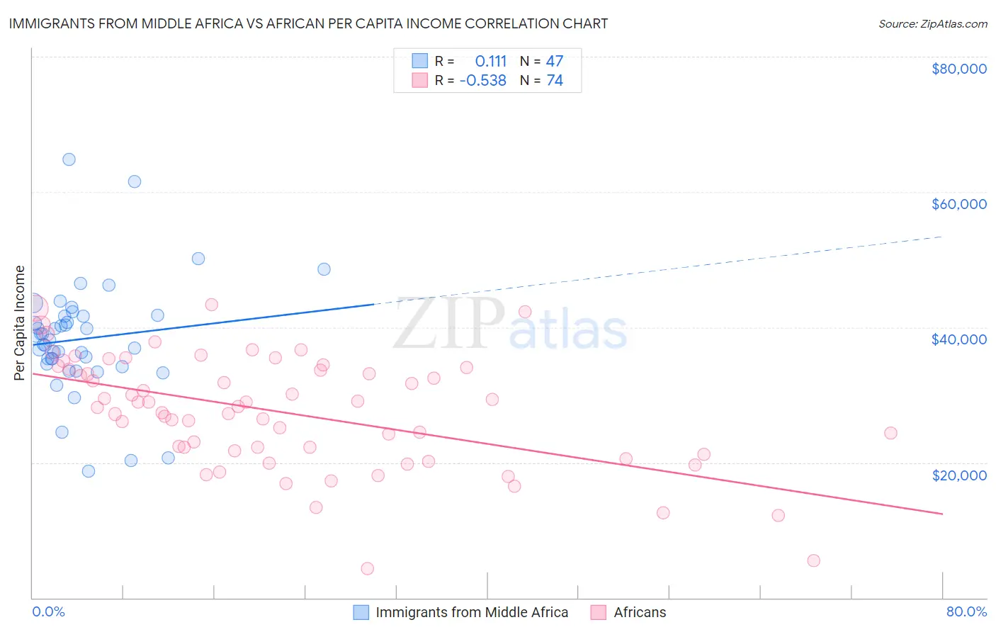 Immigrants from Middle Africa vs African Per Capita Income