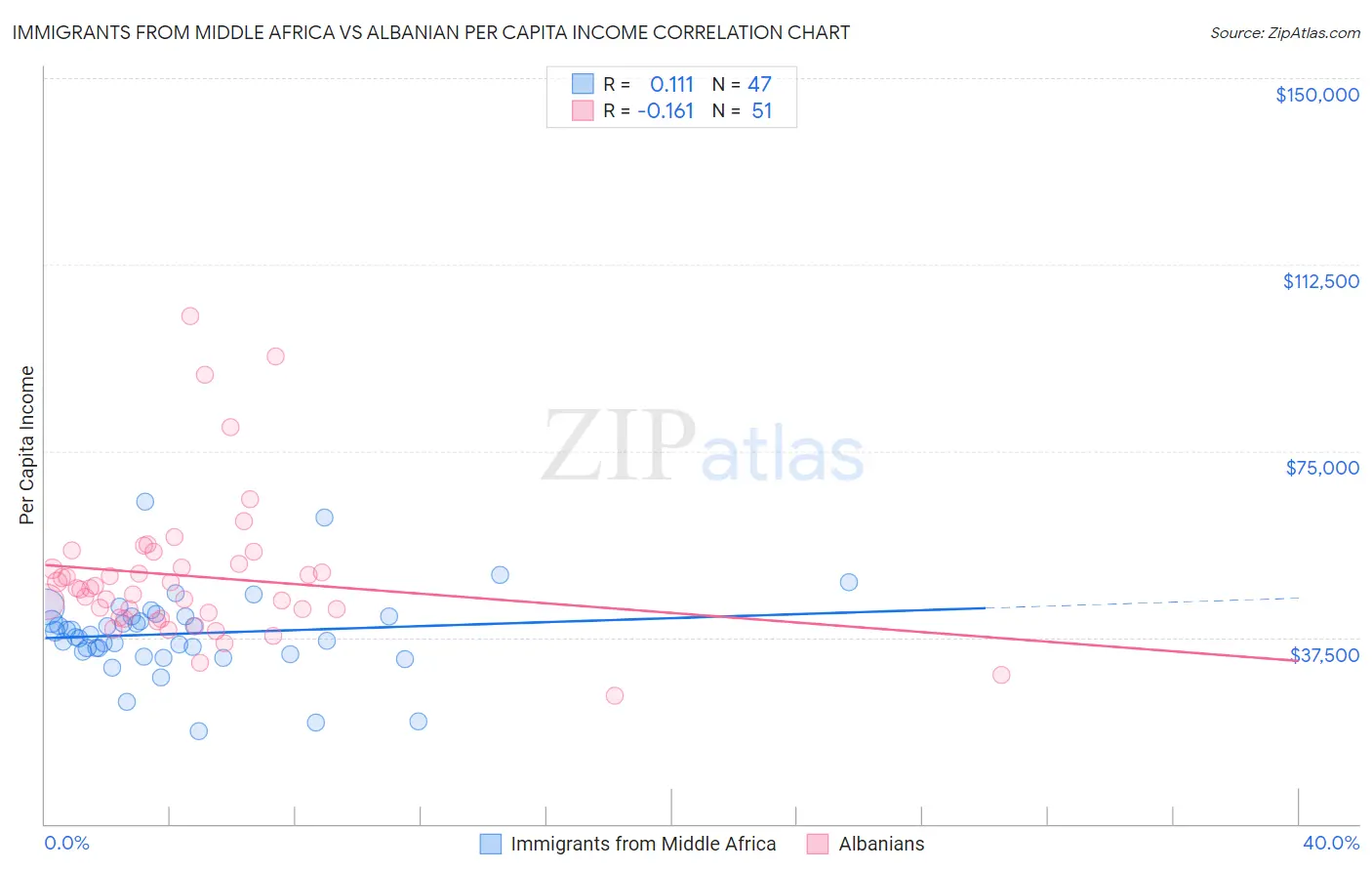 Immigrants from Middle Africa vs Albanian Per Capita Income
