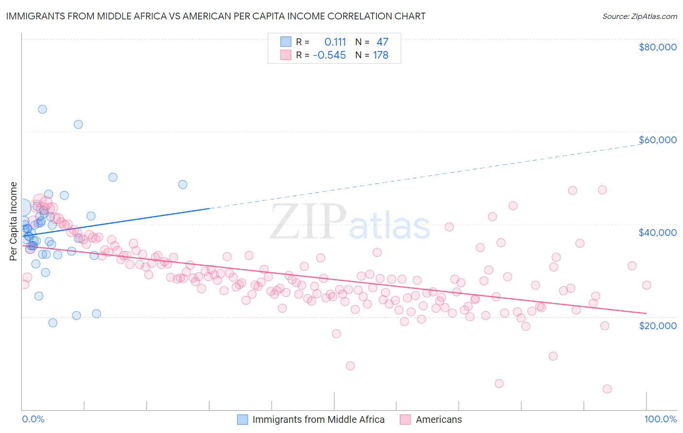 Immigrants from Middle Africa vs American Per Capita Income