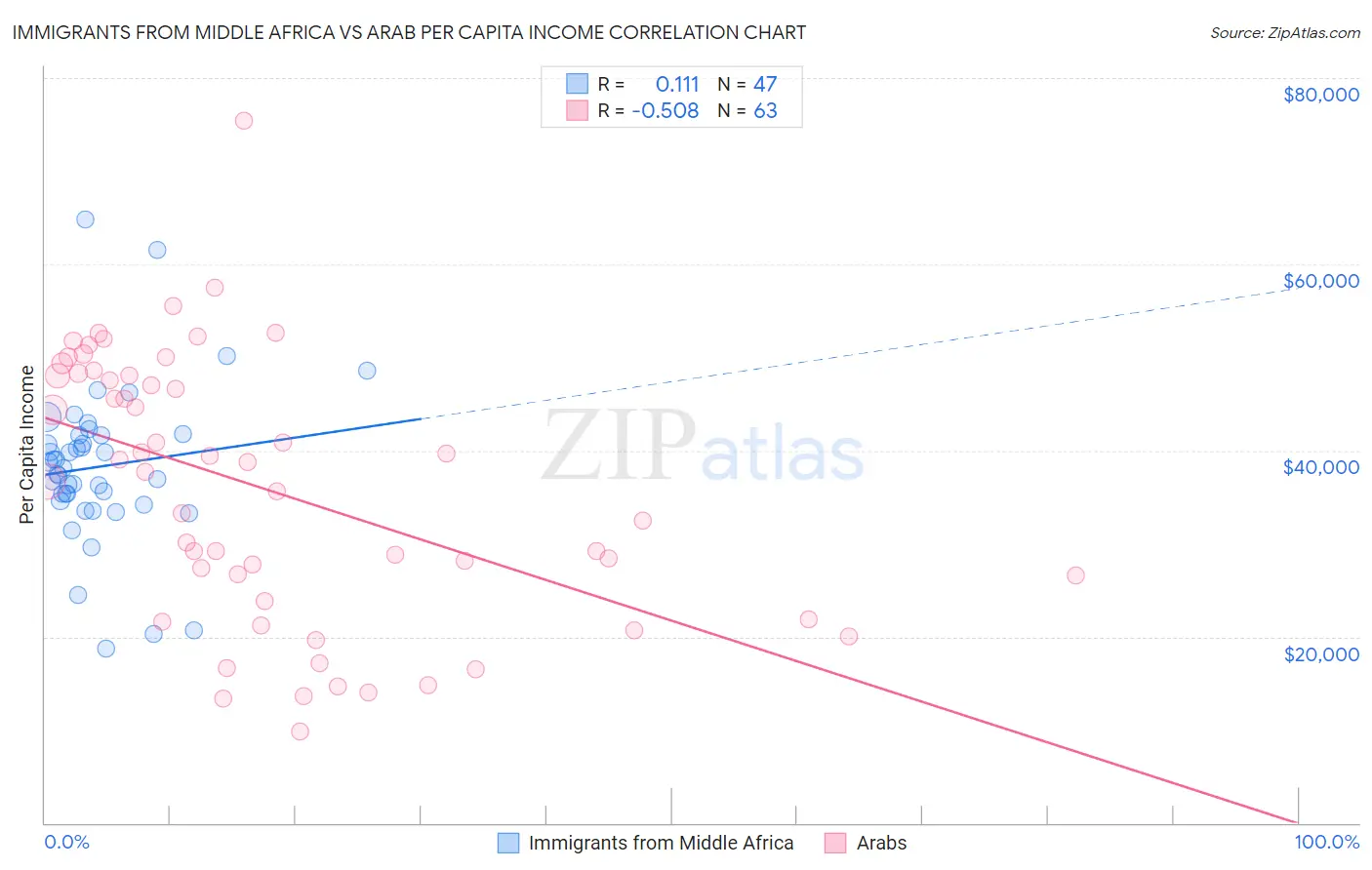 Immigrants from Middle Africa vs Arab Per Capita Income