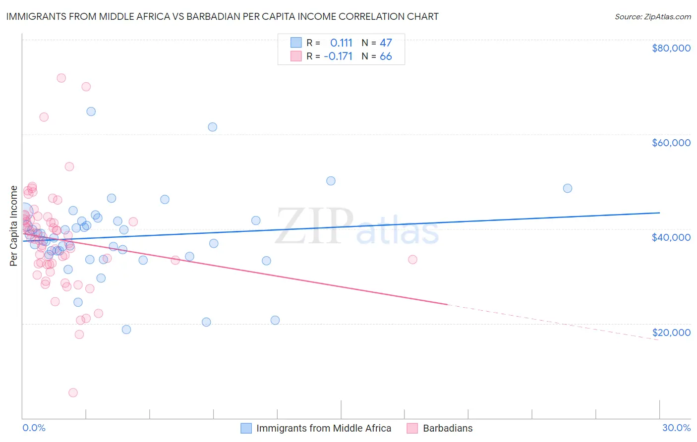 Immigrants from Middle Africa vs Barbadian Per Capita Income