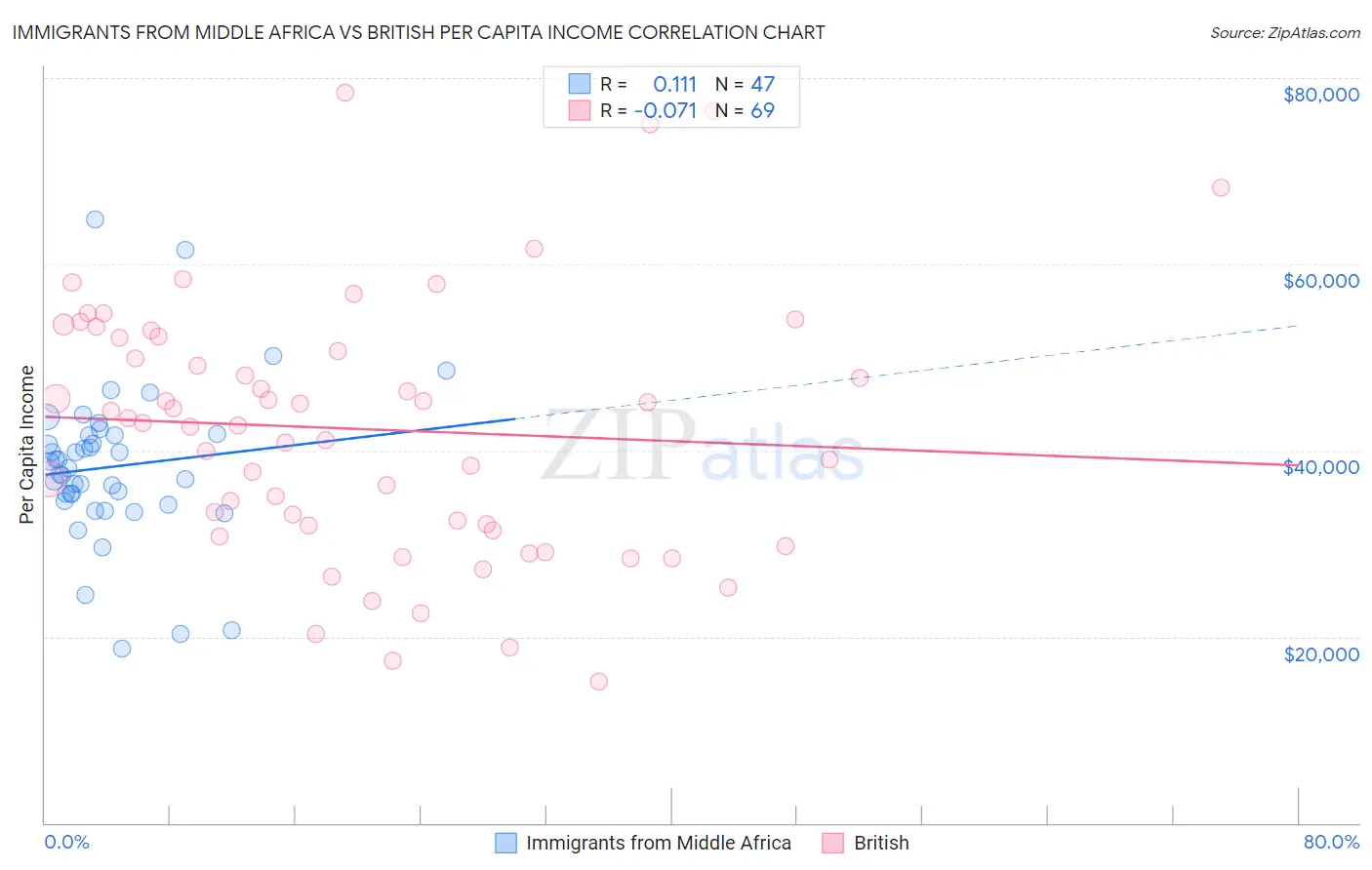 Immigrants from Middle Africa vs British Per Capita Income