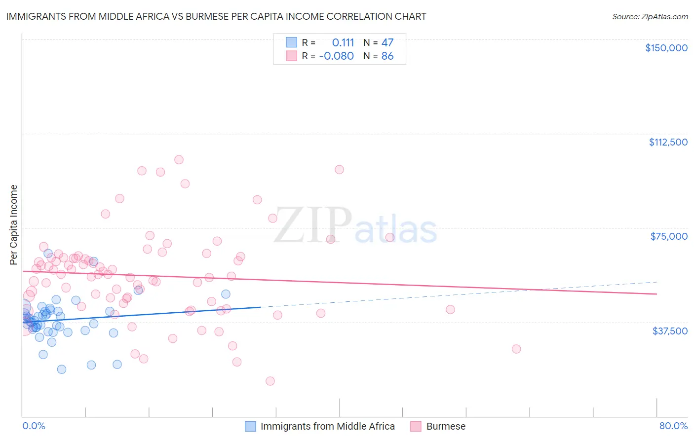 Immigrants from Middle Africa vs Burmese Per Capita Income