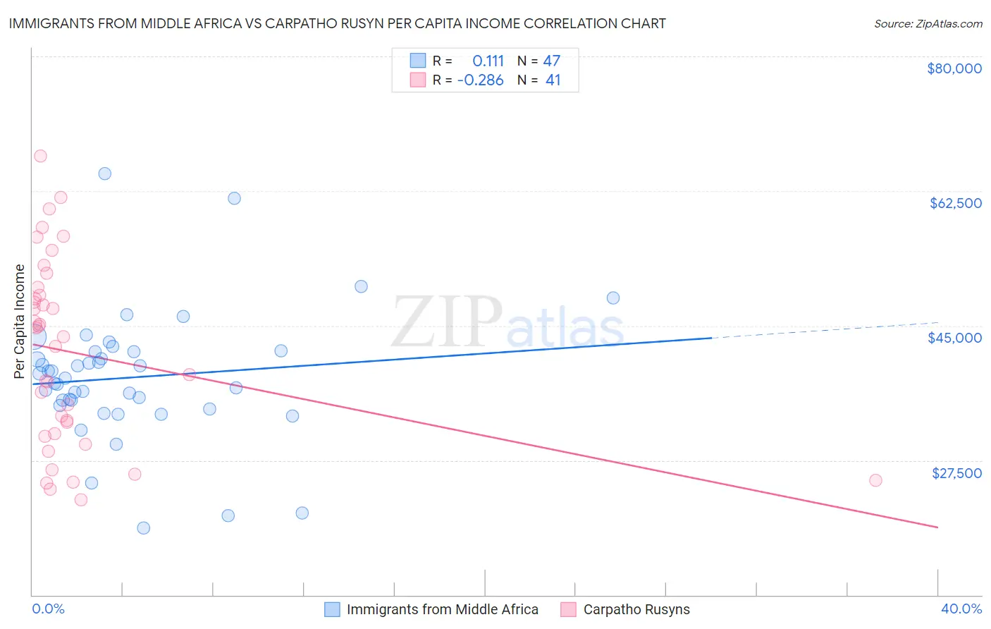 Immigrants from Middle Africa vs Carpatho Rusyn Per Capita Income