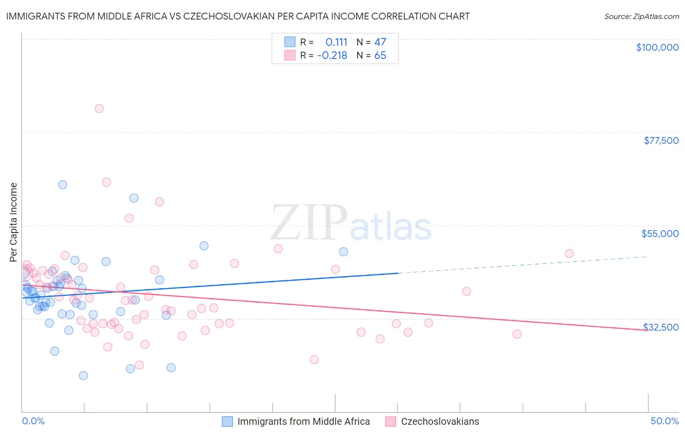 Immigrants from Middle Africa vs Czechoslovakian Per Capita Income