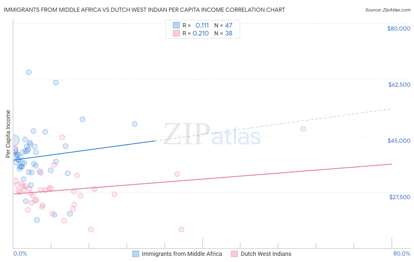 Immigrants from Middle Africa vs Dutch West Indian Per Capita Income