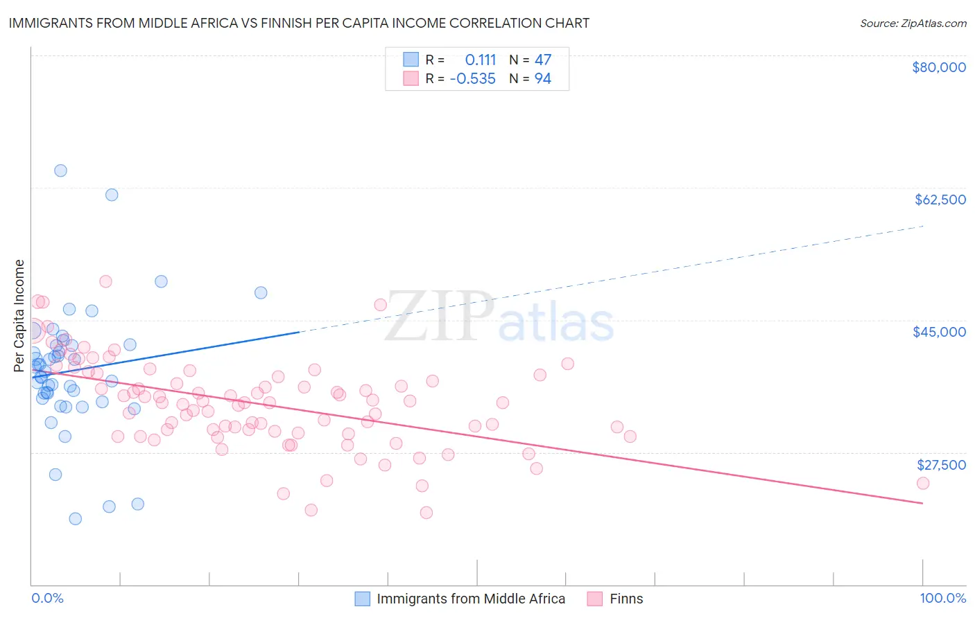 Immigrants from Middle Africa vs Finnish Per Capita Income