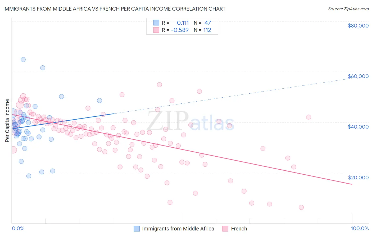 Immigrants from Middle Africa vs French Per Capita Income