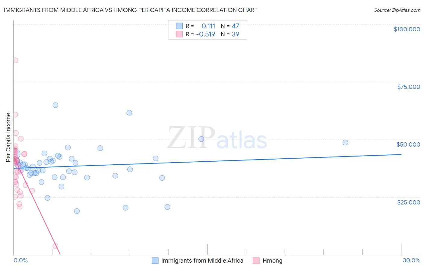 Immigrants from Middle Africa vs Hmong Per Capita Income