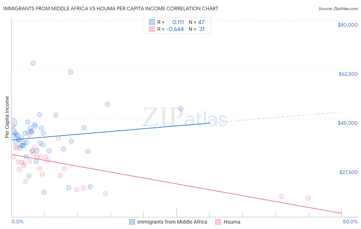 Immigrants from Middle Africa vs Houma Per Capita Income