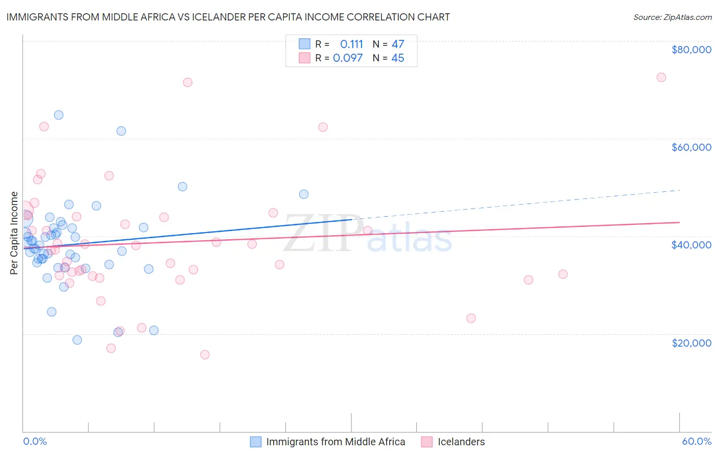 Immigrants from Middle Africa vs Icelander Per Capita Income