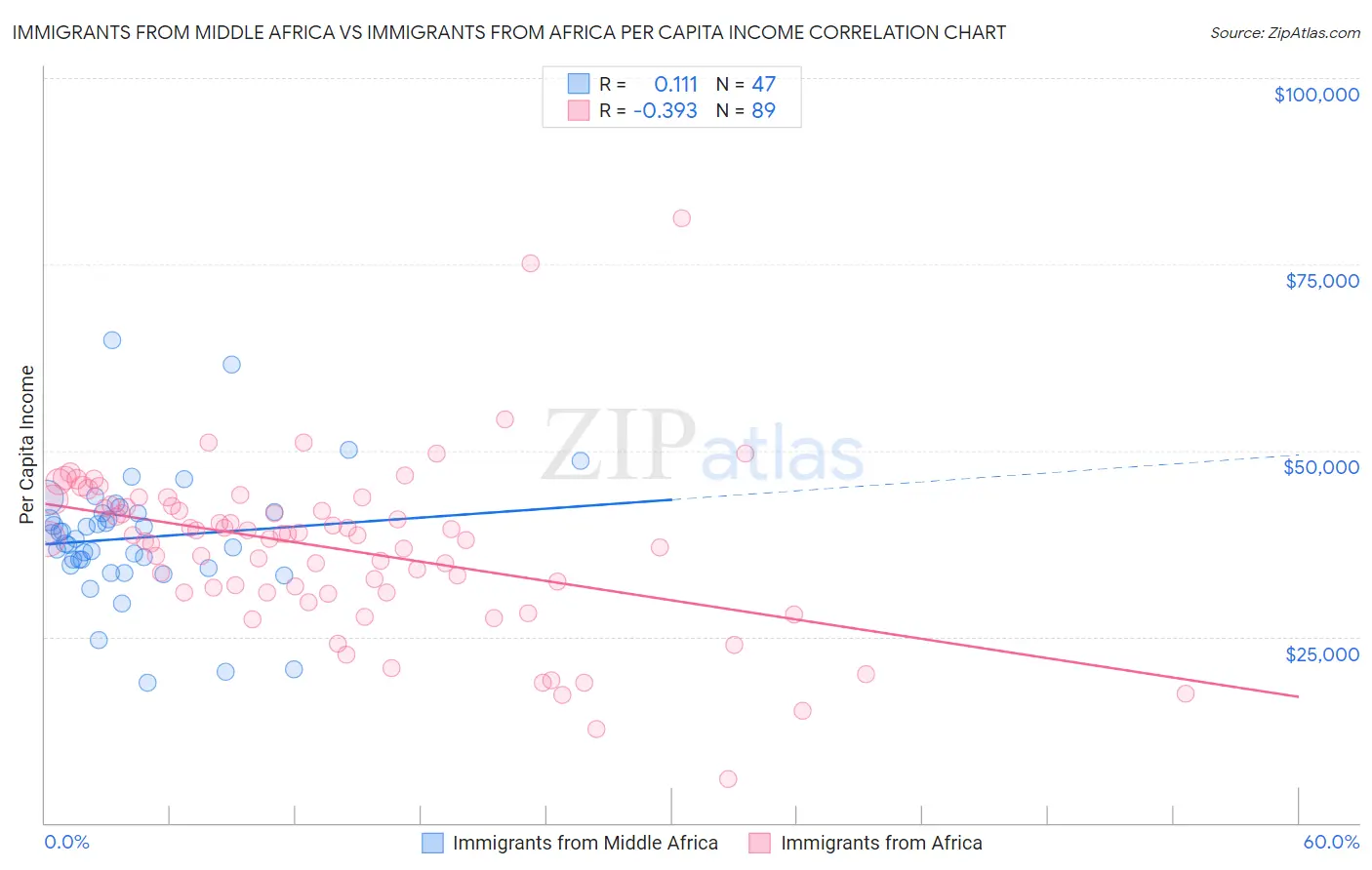 Immigrants from Middle Africa vs Immigrants from Africa Per Capita Income