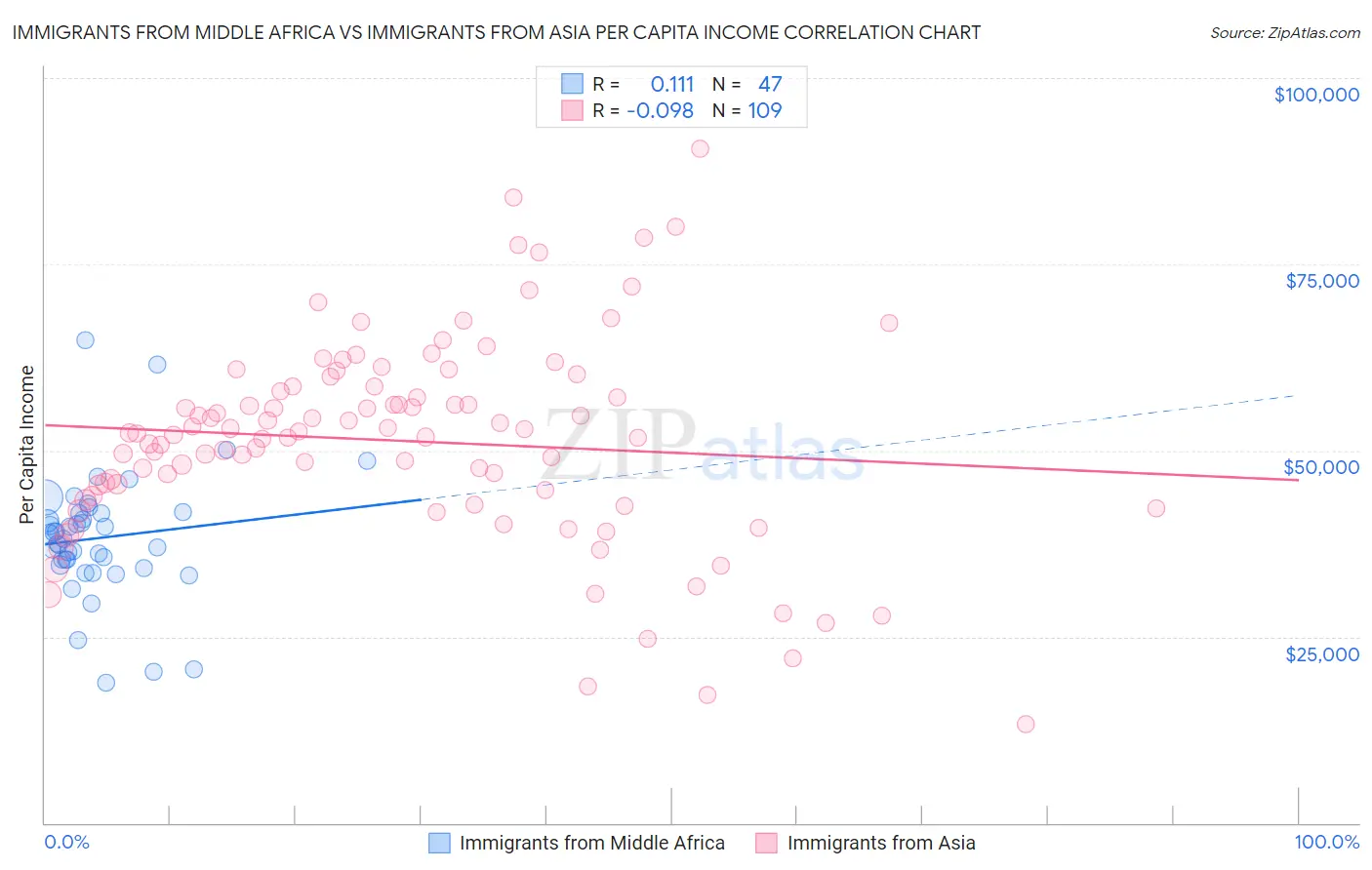Immigrants from Middle Africa vs Immigrants from Asia Per Capita Income