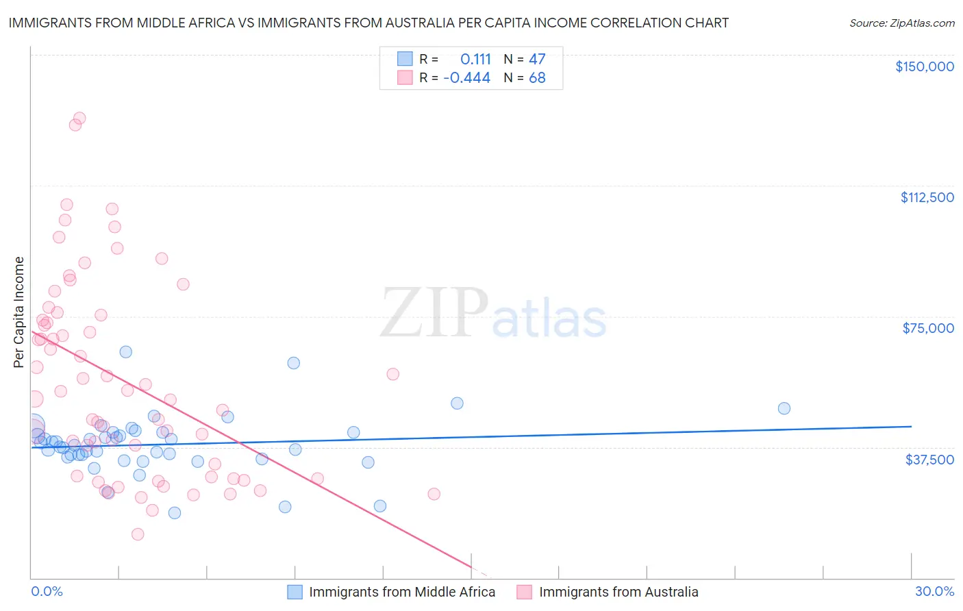 Immigrants from Middle Africa vs Immigrants from Australia Per Capita Income