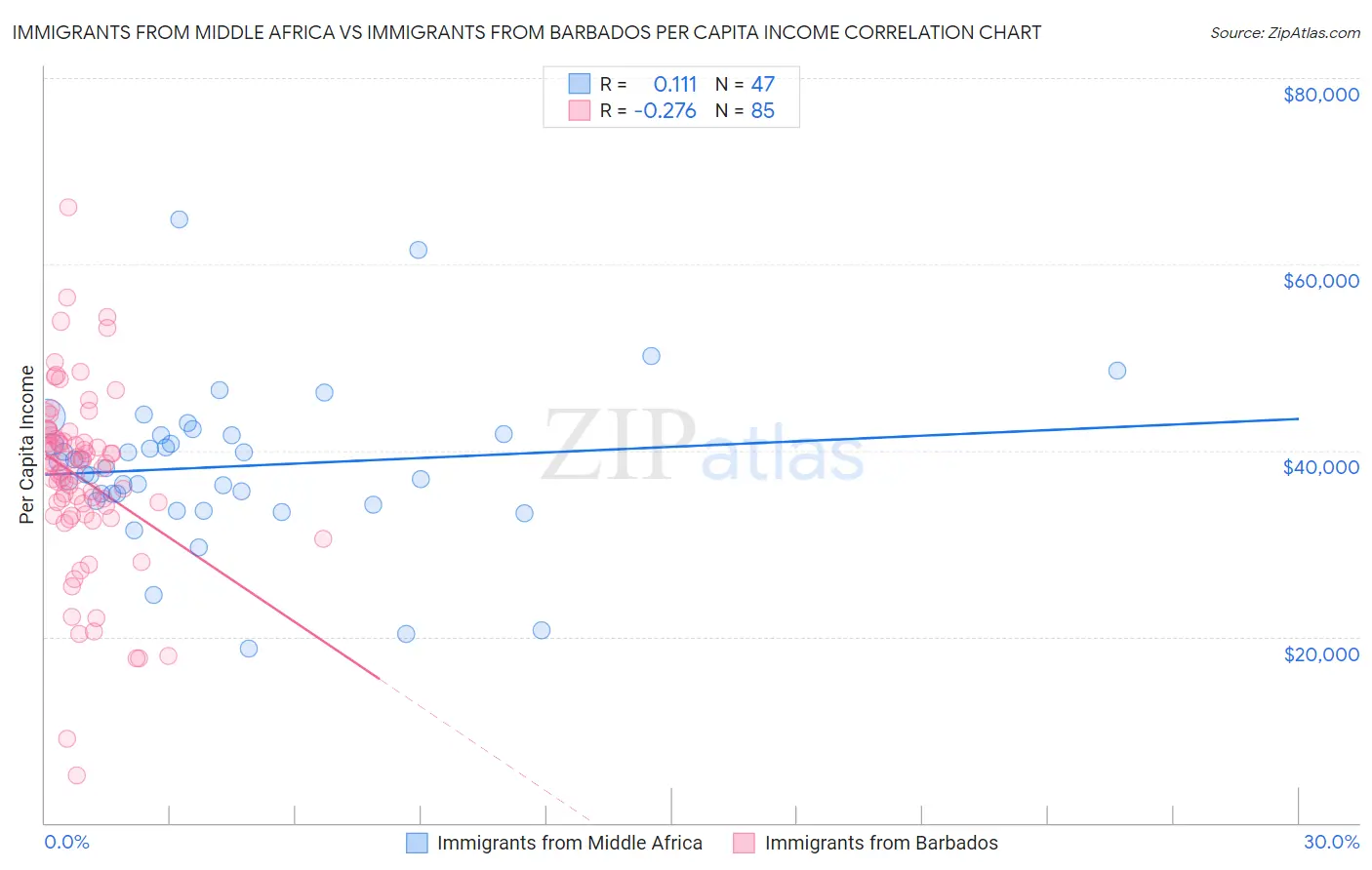 Immigrants from Middle Africa vs Immigrants from Barbados Per Capita Income