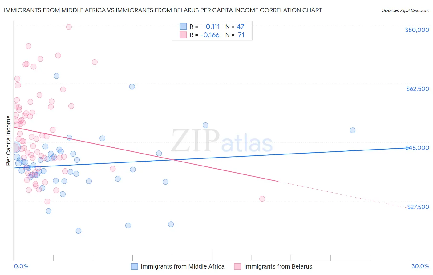 Immigrants from Middle Africa vs Immigrants from Belarus Per Capita Income