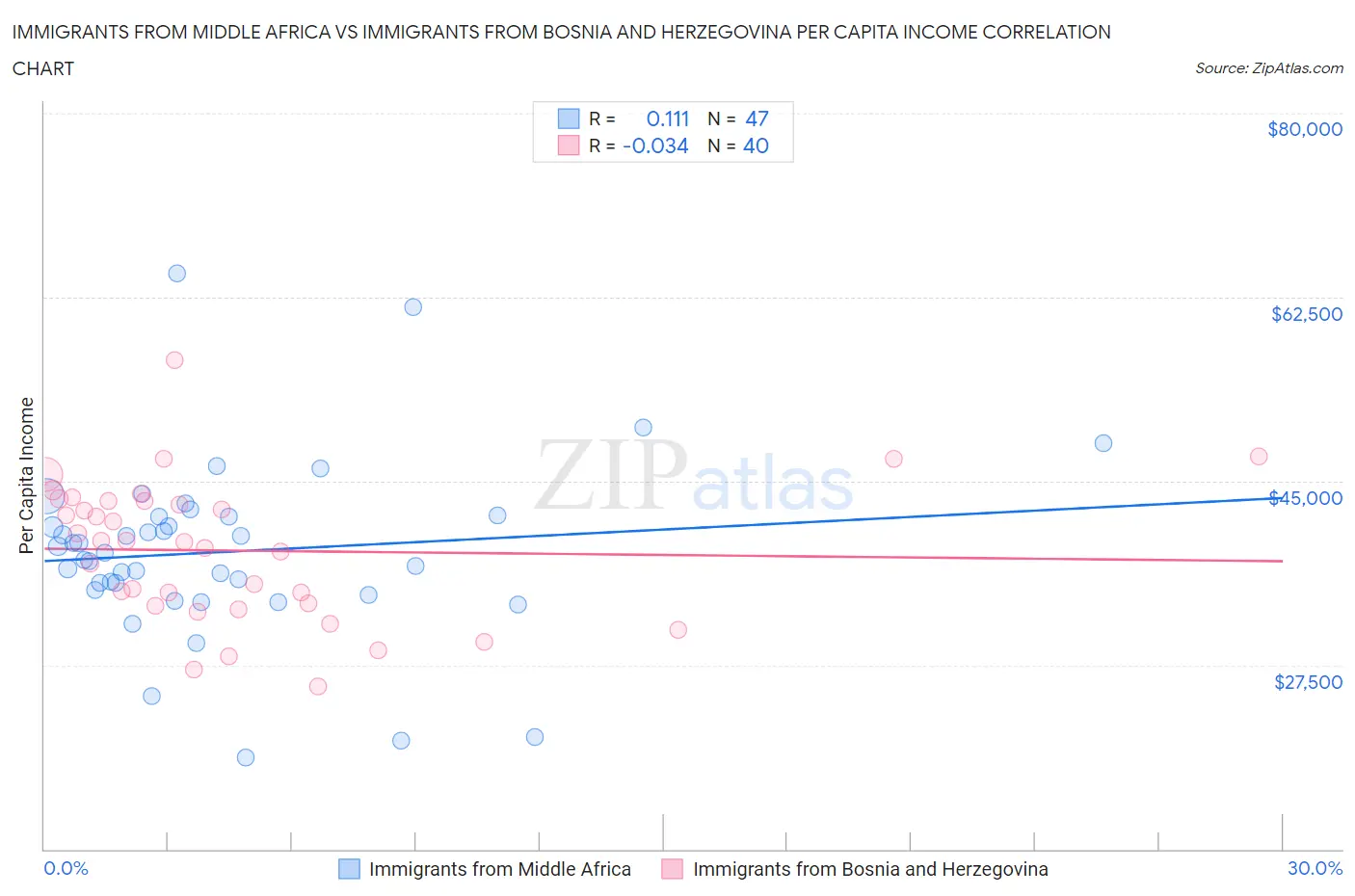 Immigrants from Middle Africa vs Immigrants from Bosnia and Herzegovina Per Capita Income