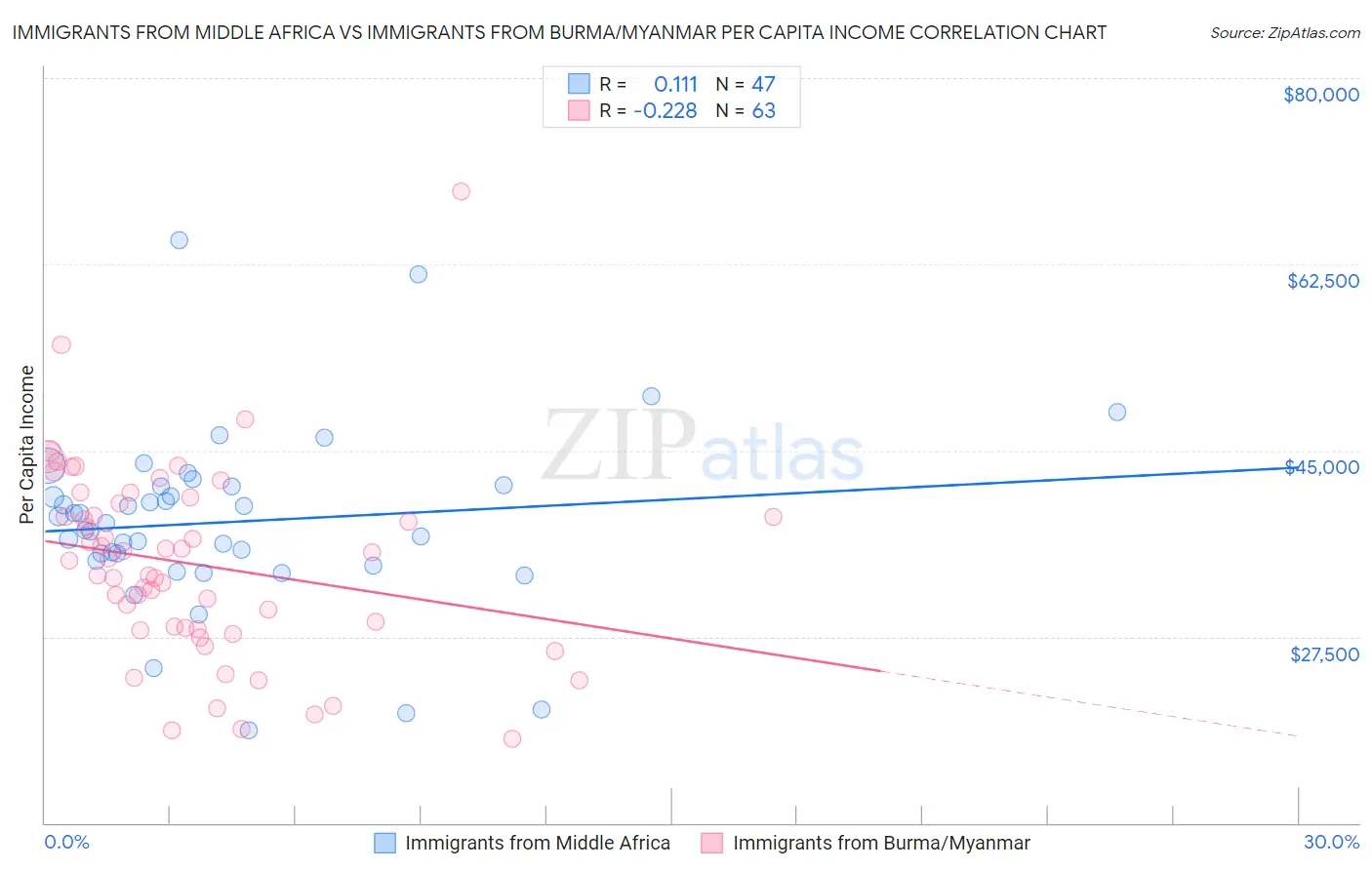 Immigrants from Middle Africa vs Immigrants from Burma/Myanmar Per Capita Income