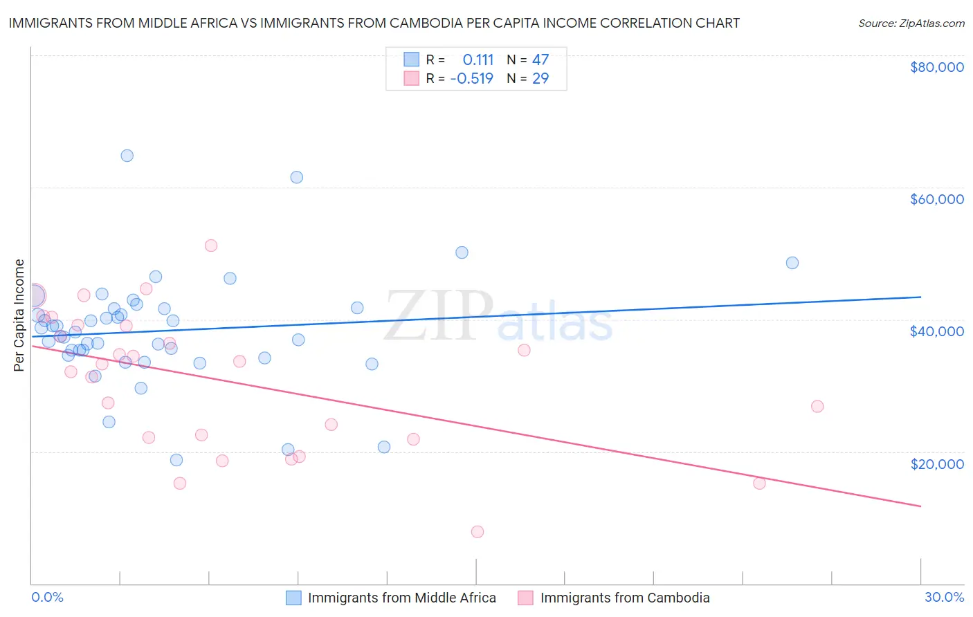 Immigrants from Middle Africa vs Immigrants from Cambodia Per Capita Income