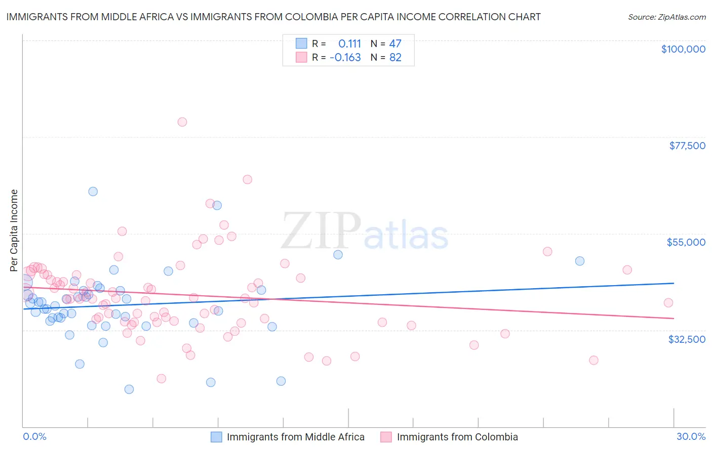 Immigrants from Middle Africa vs Immigrants from Colombia Per Capita Income