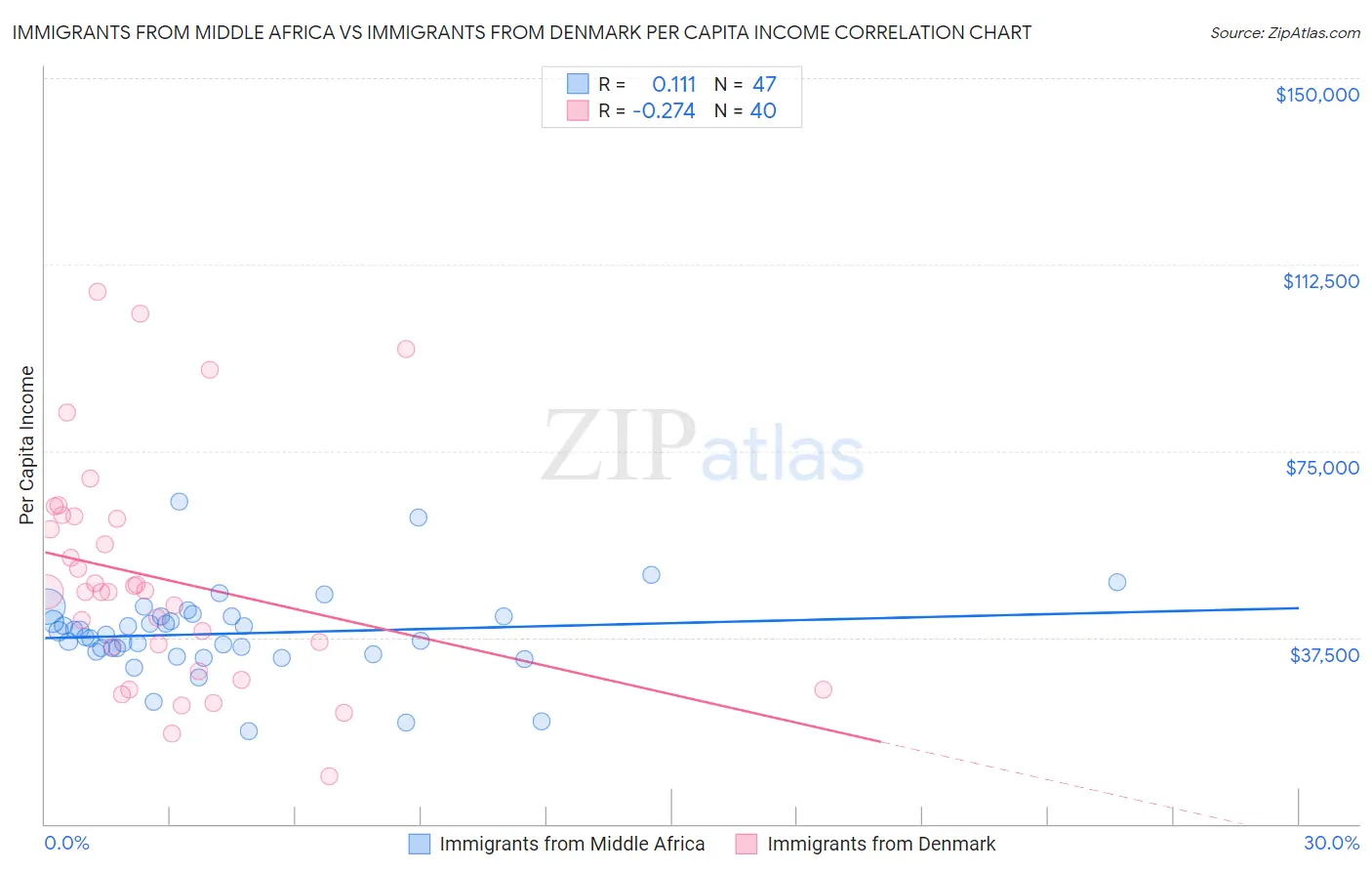 Immigrants from Middle Africa vs Immigrants from Denmark Per Capita Income