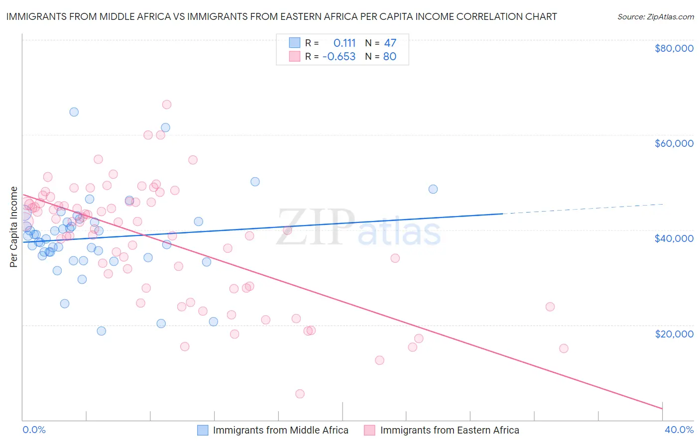 Immigrants from Middle Africa vs Immigrants from Eastern Africa Per Capita Income