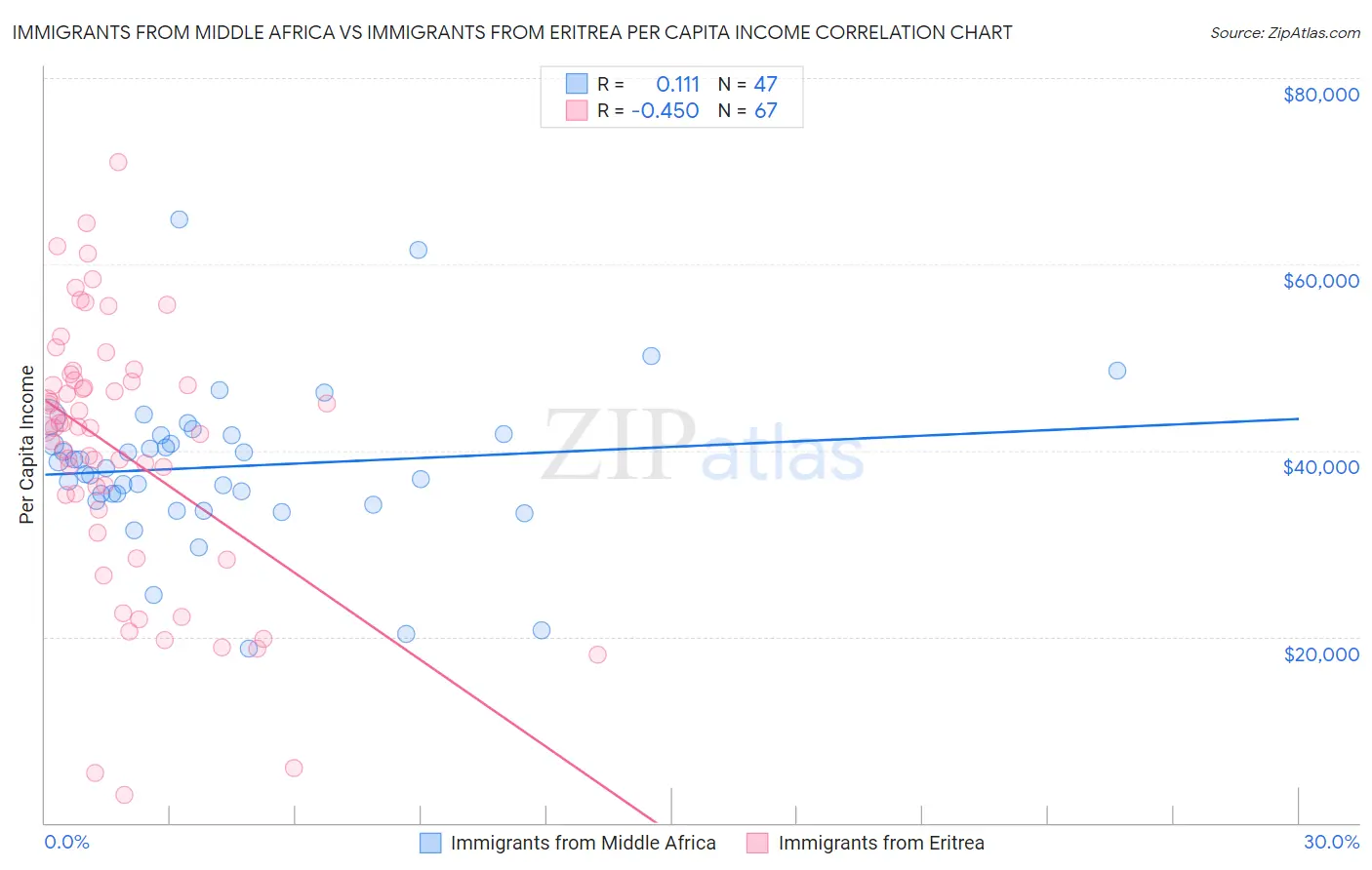 Immigrants from Middle Africa vs Immigrants from Eritrea Per Capita Income