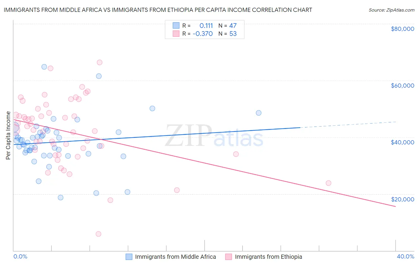 Immigrants from Middle Africa vs Immigrants from Ethiopia Per Capita Income