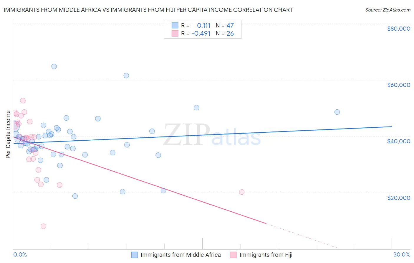 Immigrants from Middle Africa vs Immigrants from Fiji Per Capita Income