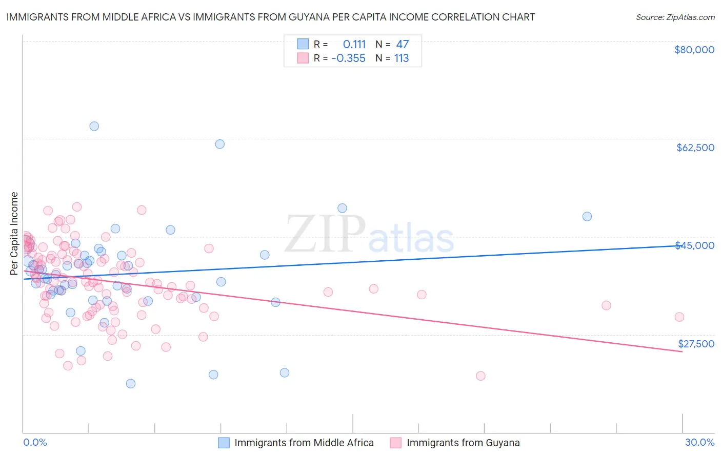 Immigrants from Middle Africa vs Immigrants from Guyana Per Capita Income