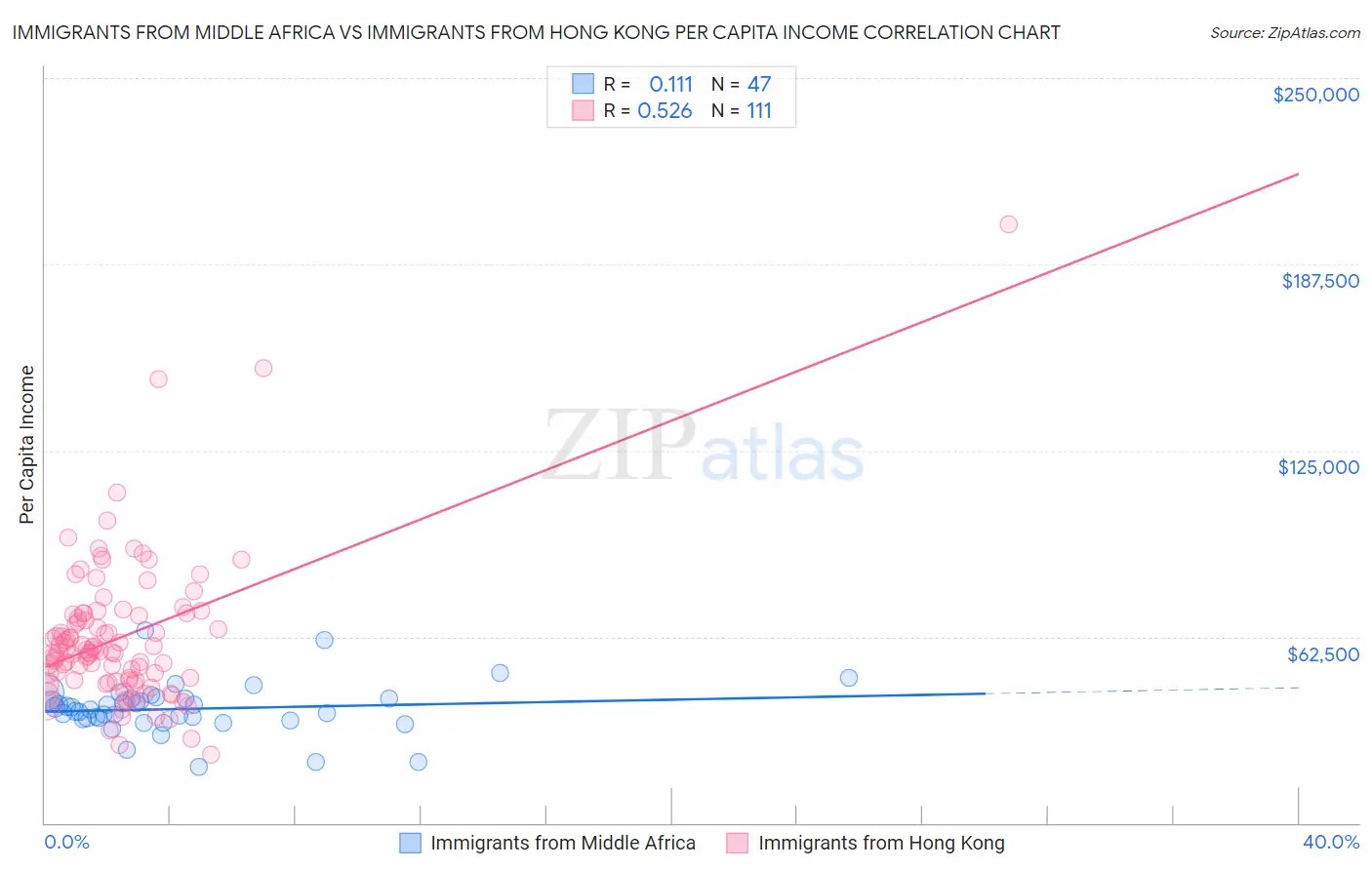 Immigrants from Middle Africa vs Immigrants from Hong Kong Per Capita Income
