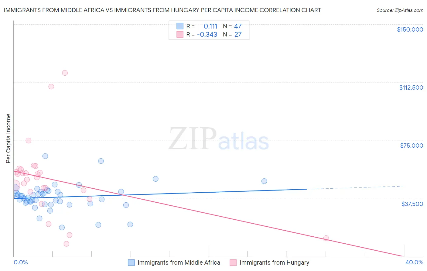 Immigrants from Middle Africa vs Immigrants from Hungary Per Capita Income