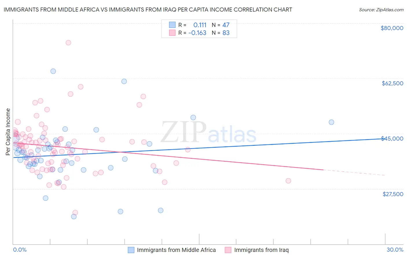 Immigrants from Middle Africa vs Immigrants from Iraq Per Capita Income