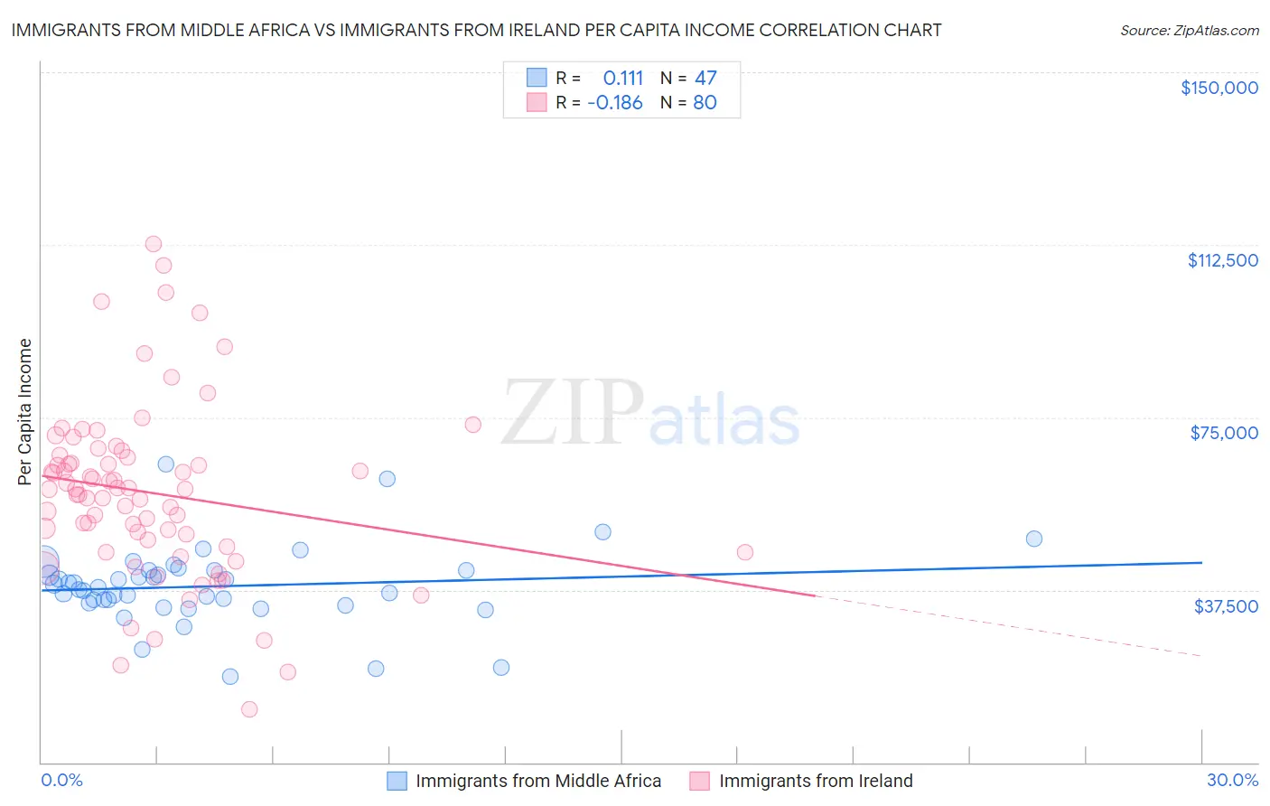 Immigrants from Middle Africa vs Immigrants from Ireland Per Capita Income