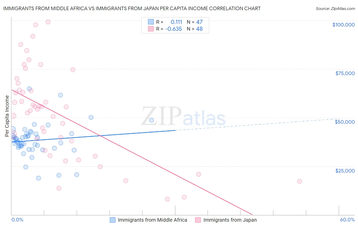Immigrants from Middle Africa vs Immigrants from Japan Per Capita Income
