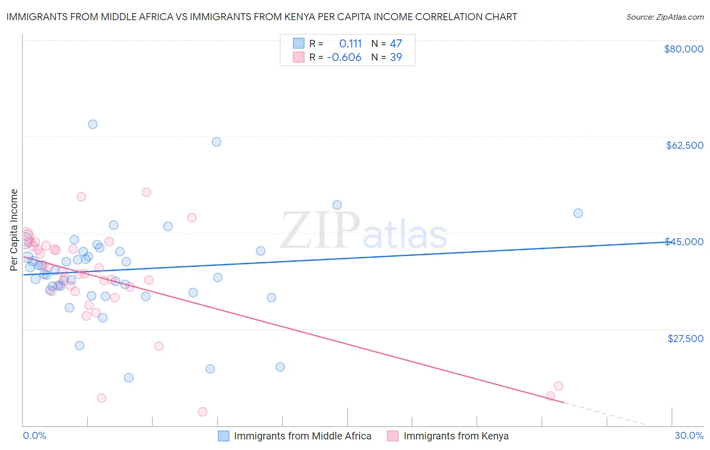 Immigrants from Middle Africa vs Immigrants from Kenya Per Capita Income