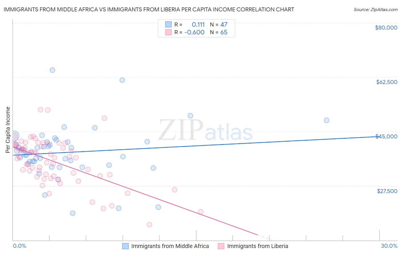 Immigrants from Middle Africa vs Immigrants from Liberia Per Capita Income