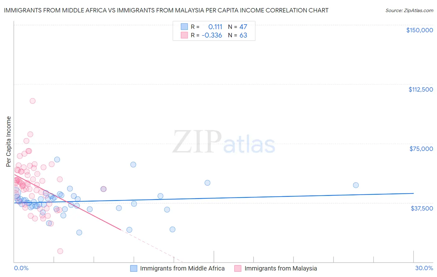 Immigrants from Middle Africa vs Immigrants from Malaysia Per Capita Income