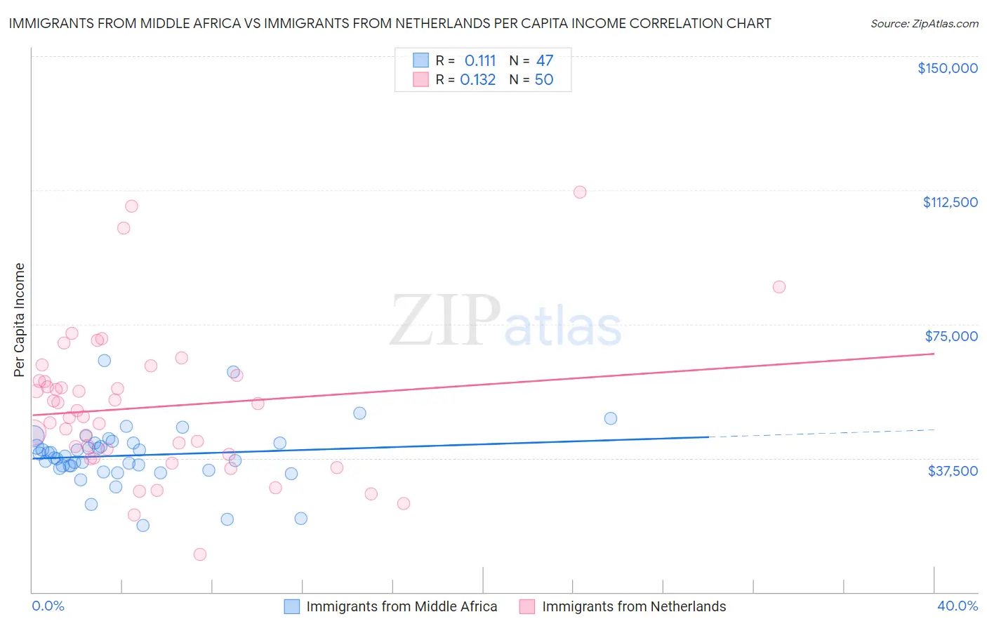 Immigrants from Middle Africa vs Immigrants from Netherlands Per Capita Income