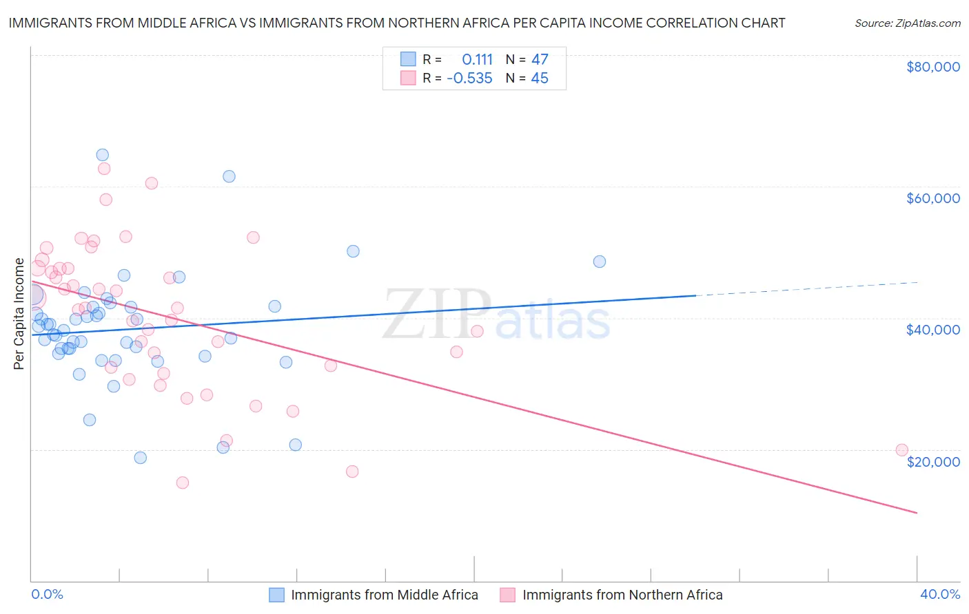 Immigrants from Middle Africa vs Immigrants from Northern Africa Per Capita Income