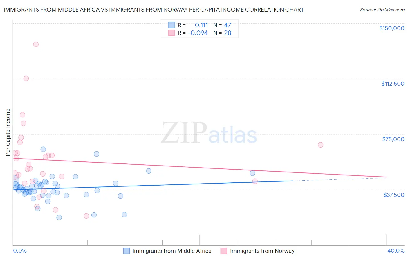 Immigrants from Middle Africa vs Immigrants from Norway Per Capita Income