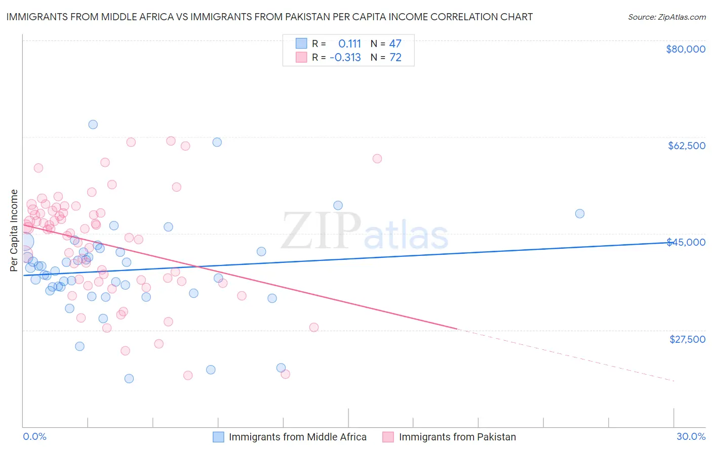 Immigrants from Middle Africa vs Immigrants from Pakistan Per Capita Income