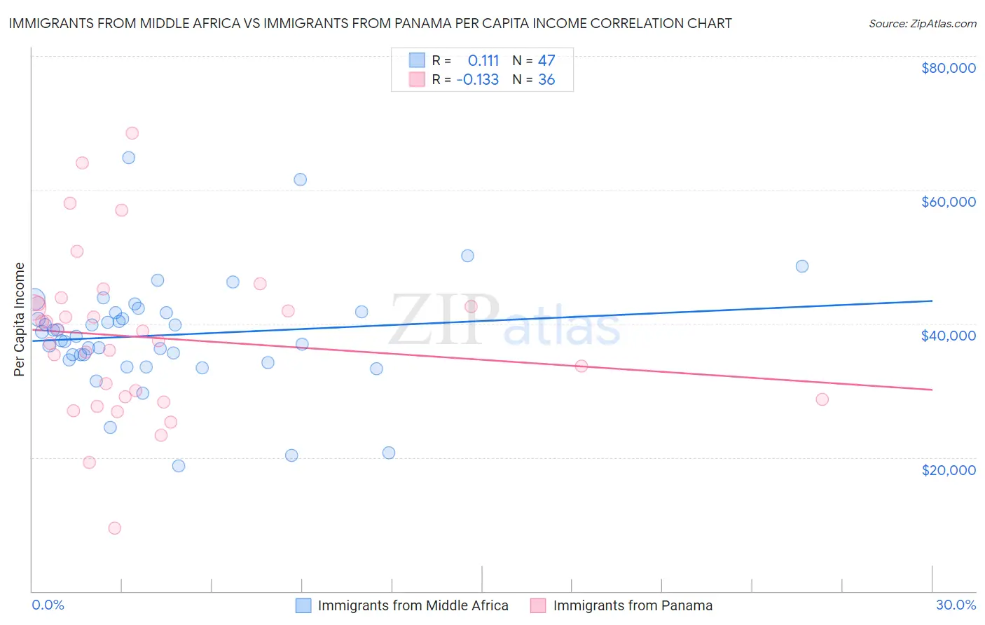 Immigrants from Middle Africa vs Immigrants from Panama Per Capita Income