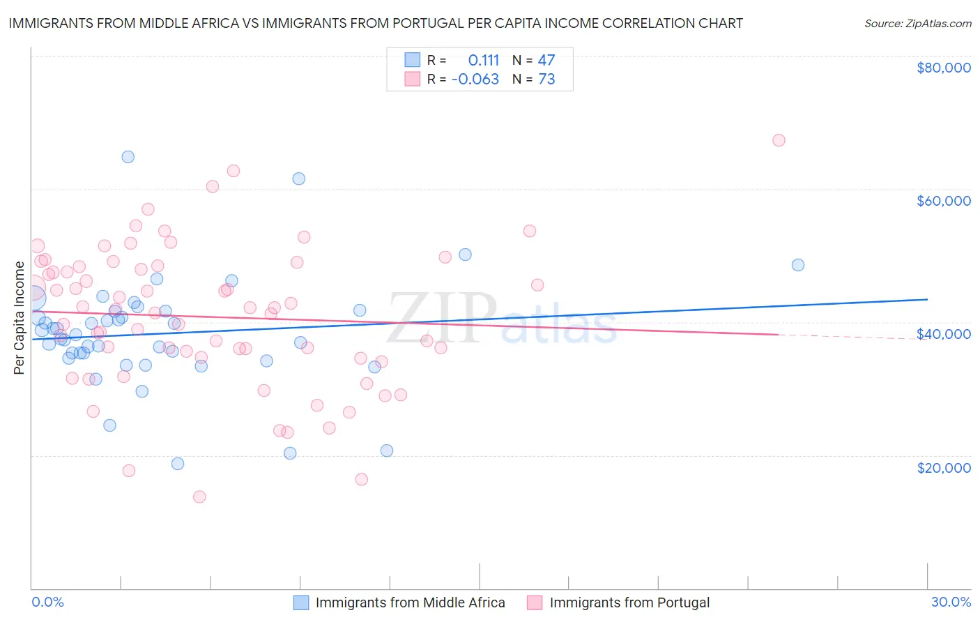 Immigrants from Middle Africa vs Immigrants from Portugal Per Capita Income