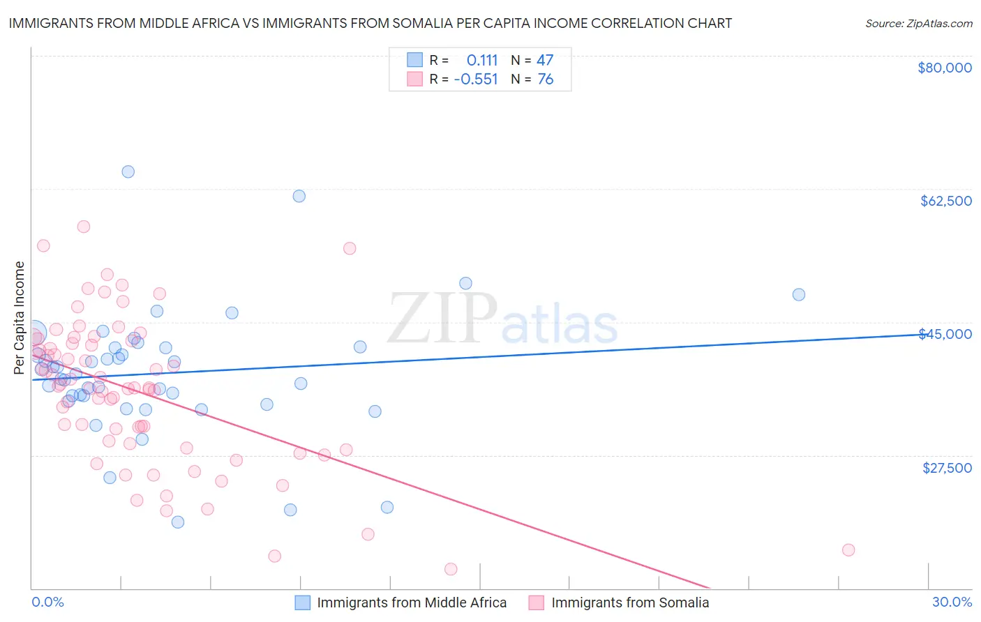 Immigrants from Middle Africa vs Immigrants from Somalia Per Capita Income