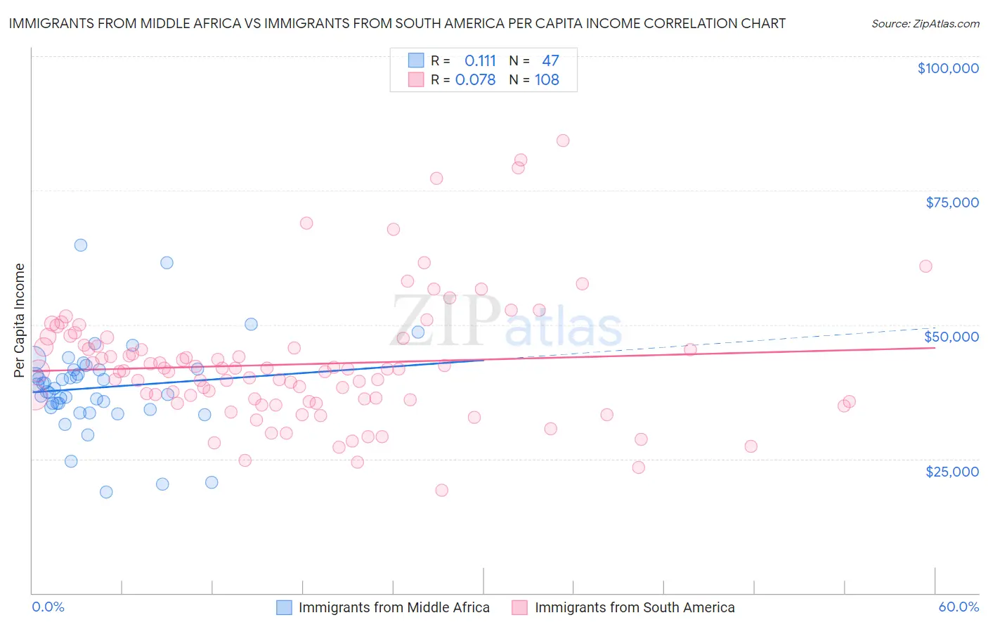 Immigrants from Middle Africa vs Immigrants from South America Per Capita Income