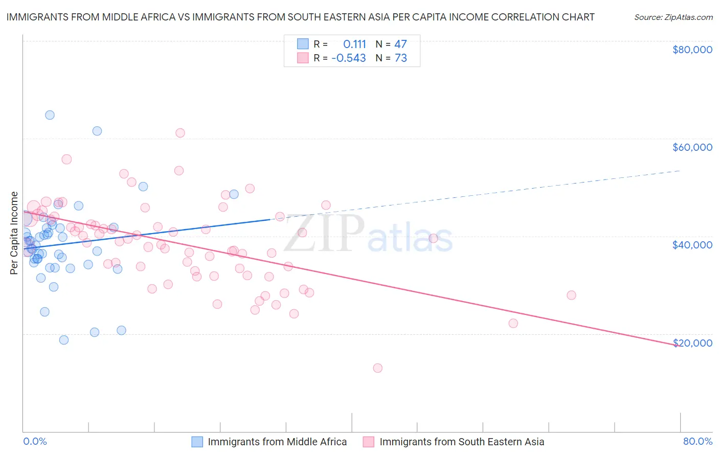 Immigrants from Middle Africa vs Immigrants from South Eastern Asia Per Capita Income